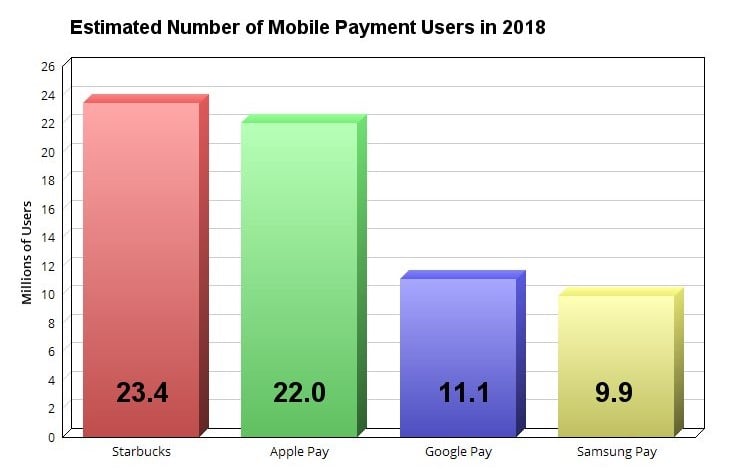 Chart showing the top four mobile proximity payment platforms in America.