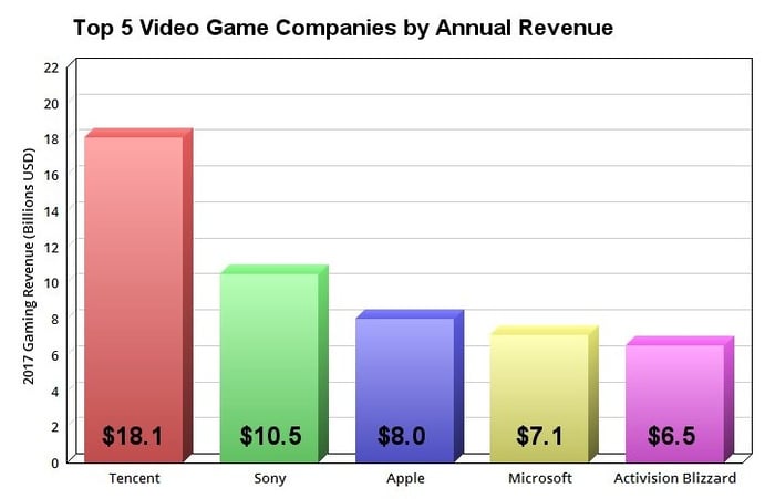 Chart showing the top five gaming companies in the world.