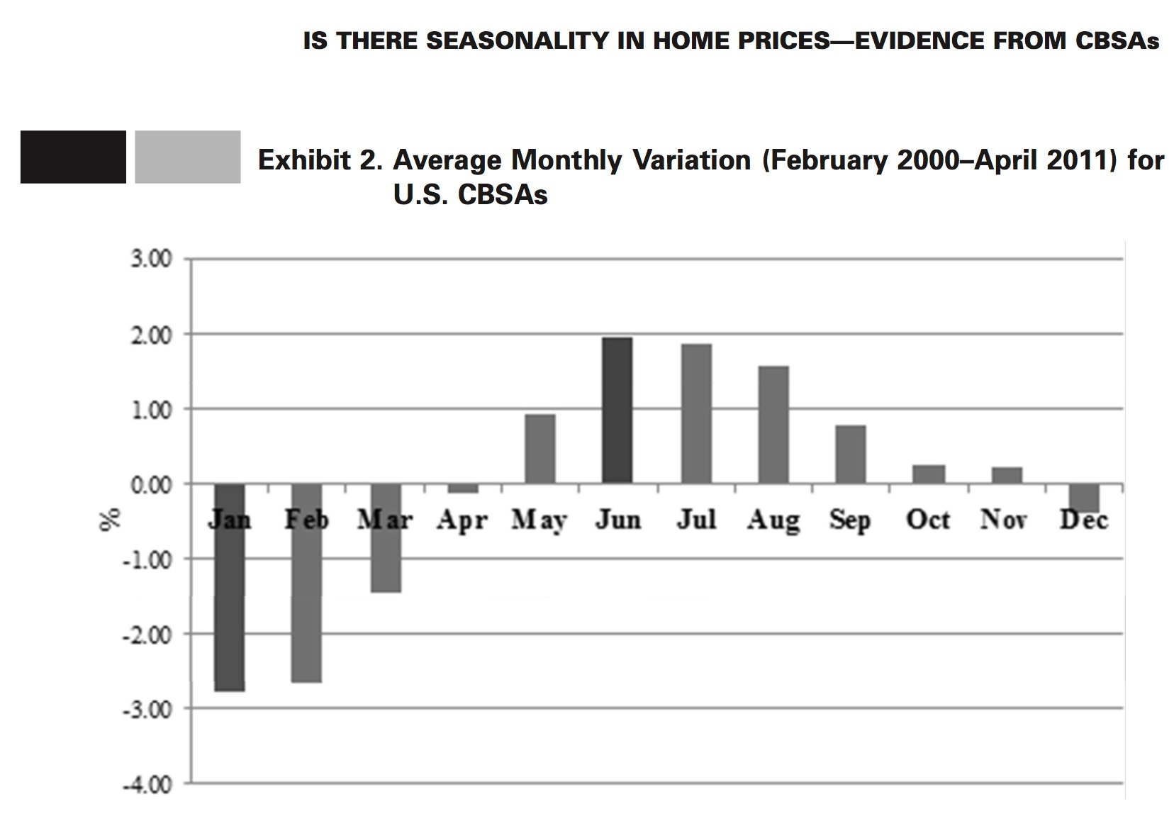Chart showing seasonal variation in housing prices