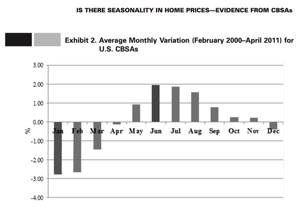 Chart showing seasonal variation in housing prices