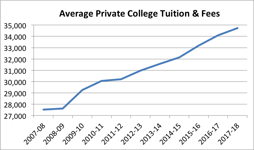 Graph of average private college tuition and fees costs.