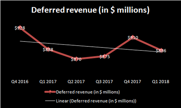 Chart showing the drop in FireEye's deferred revenue.