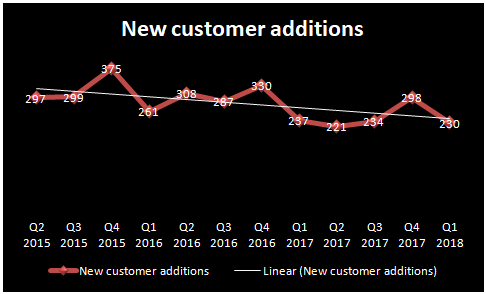 Chart showing decline in FireEye's customer additions.