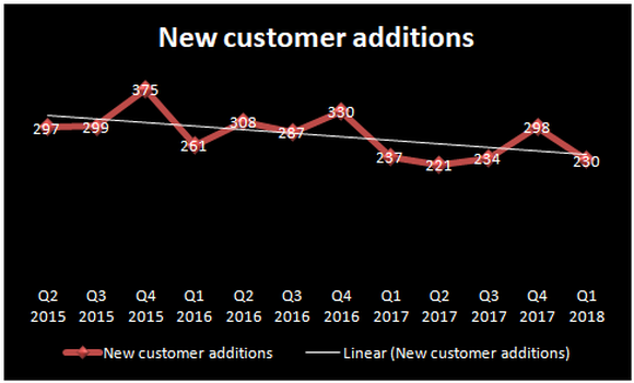 Chart showing decline in FireEye's customer additions.