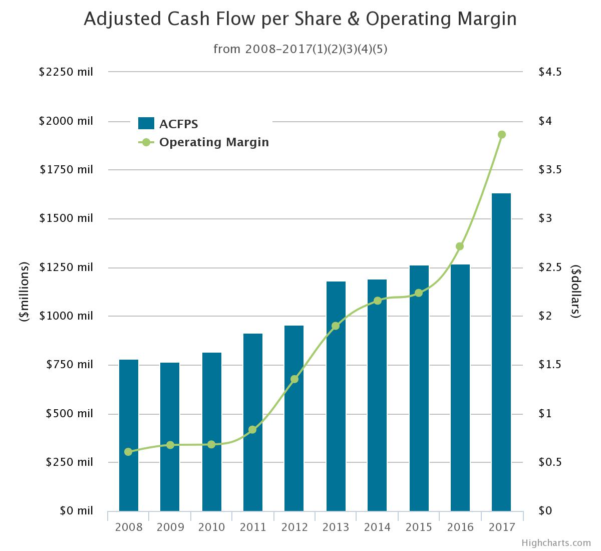 A chart showing the growth in Pembina Pipeline's adjusted cash flow per share and operating margin since 2008.