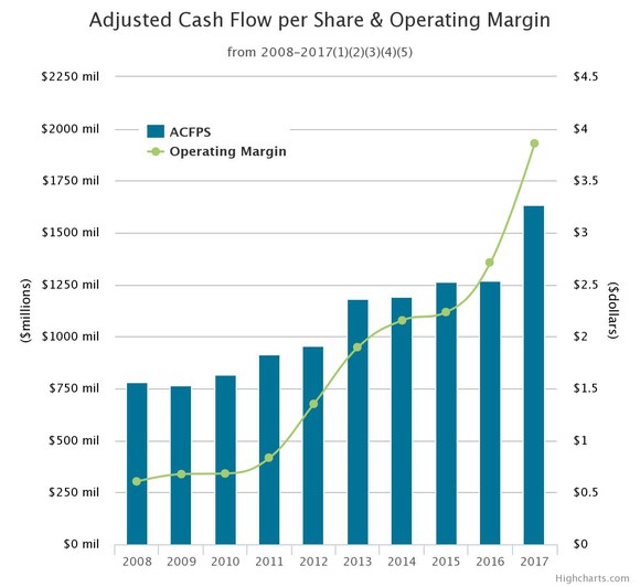 A chart showing the growth in Pembina Pipeline's adjusted cash flow per share and operating margin since 2008.