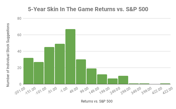 Chart showing distribution of returns vs. the S&P 500