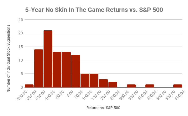 Distribution of returns vs. the S&P 500