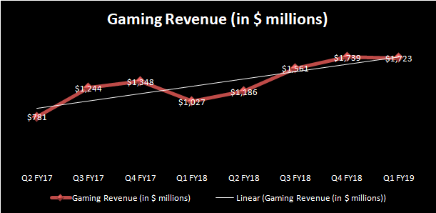 Chart showing growth in NVIDIA's gaming revenue.