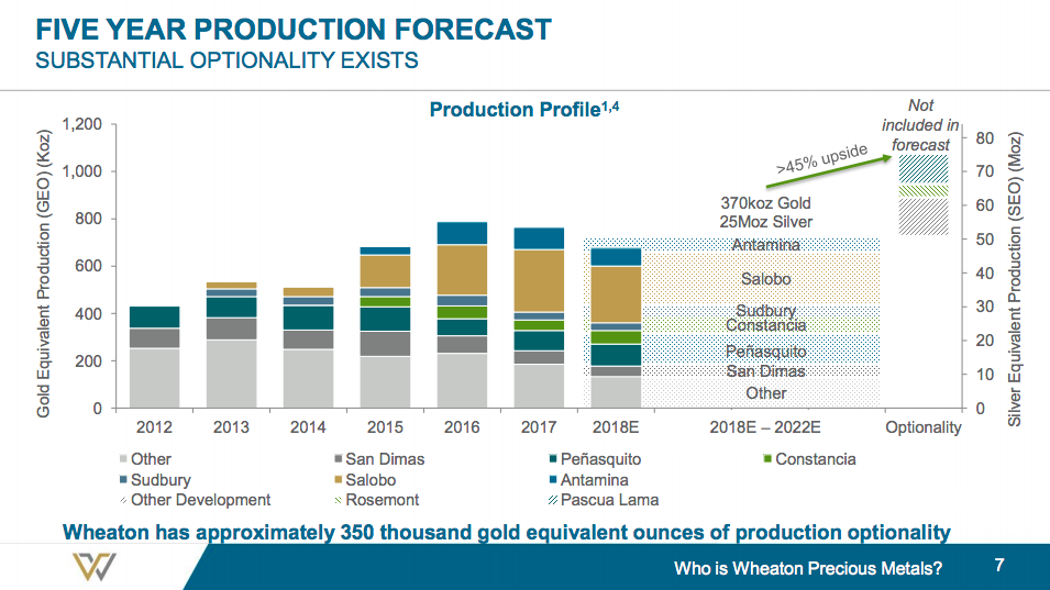 A bar chart showing the potential for Wheaton to increase production by 45% if current projects work out as planned