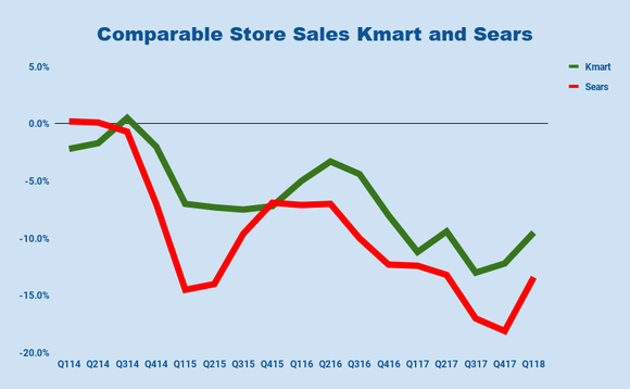 Chart of same store sales at Sears and Kmart