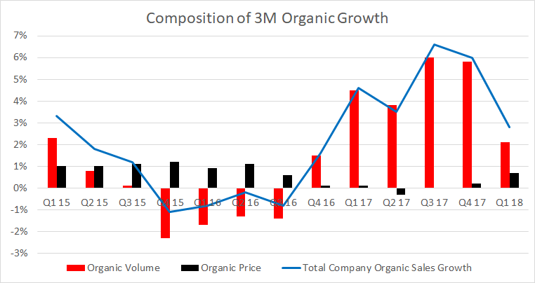 3M organic growth composition