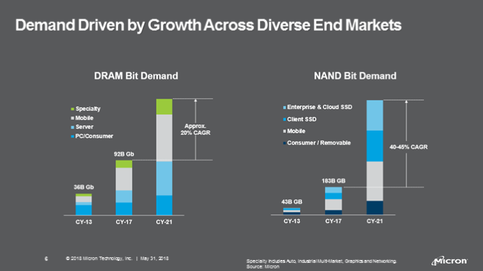 Two stacked bar charts showing the reported and expected composition of DRAM and NAND sales in 2013, 2017, and 2021. Mobile and enterprise sales are exploding in both cases.