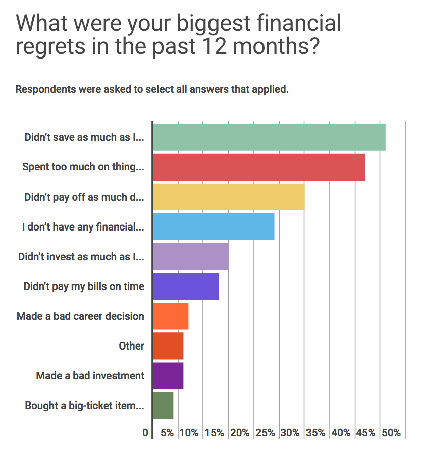 A chart of people's financial regrets.