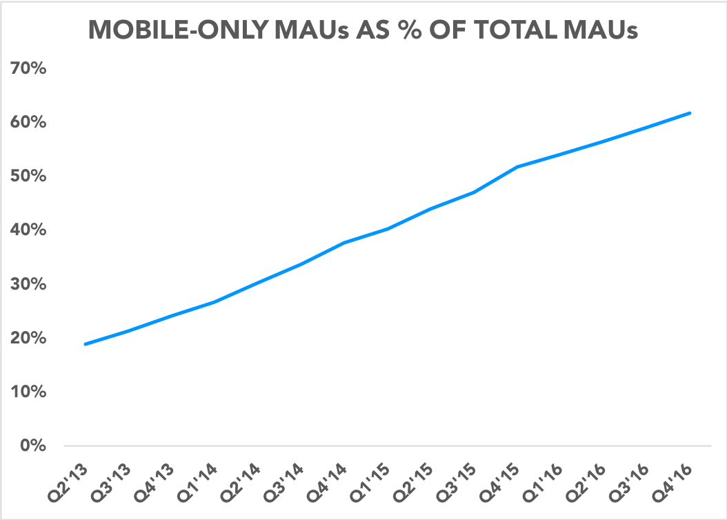 Chart showing mobile-only MAUs increasing as a percentage of total MAUs