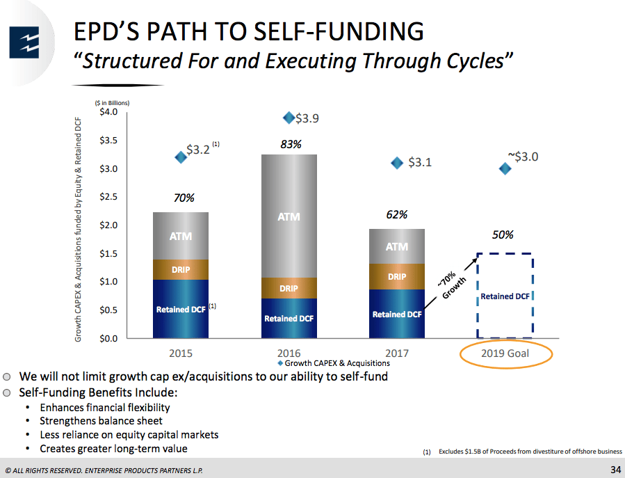 A bar graph showing Enterprise's goal of increasing its self funding by 70% between 2017 and 2019