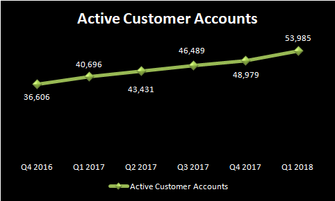 Chart showing growth in Twilio's active customer accounts.