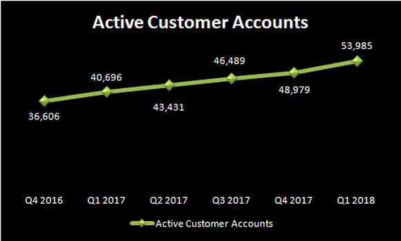 Chart showing growth in Twilio's active customer accounts.
