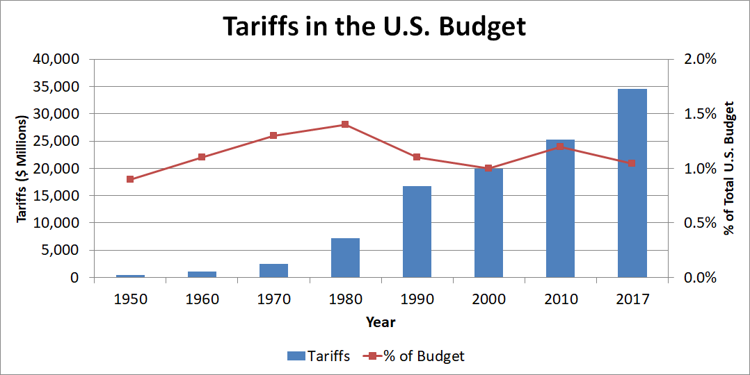 Chart of tariffs in absolute terms and as percentage of budget.
