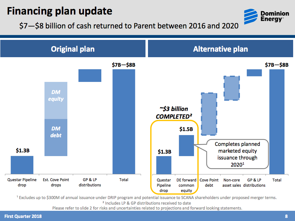 Two bar charts. One showing Dominion's old plan of using Dominion Energy Midstream Partners to fund growth and the other the new plan, which relies on debt and stock sales.