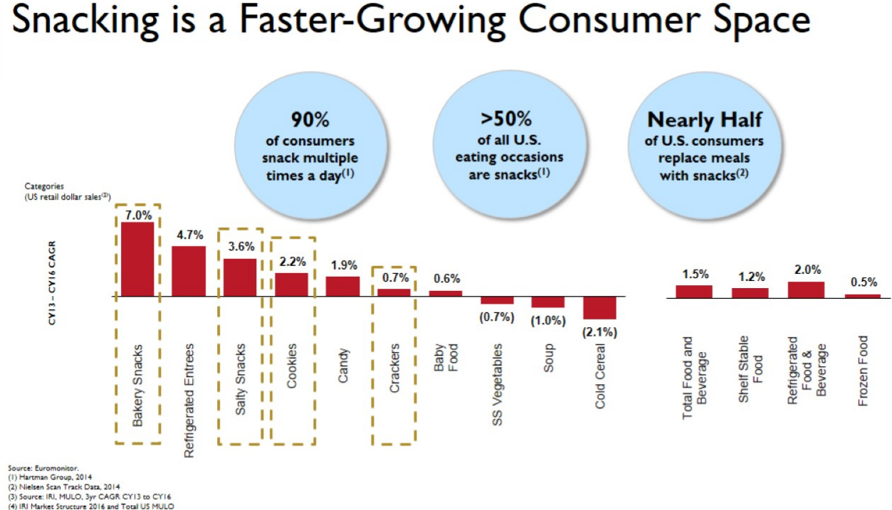 Graphic showing Snyder-Lance categories among fastest growing in consumer space.