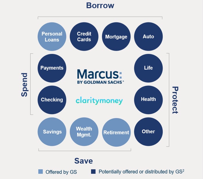 Graphic of Marcus by Goldman Sachs' current and future possible consumer banking business segments.