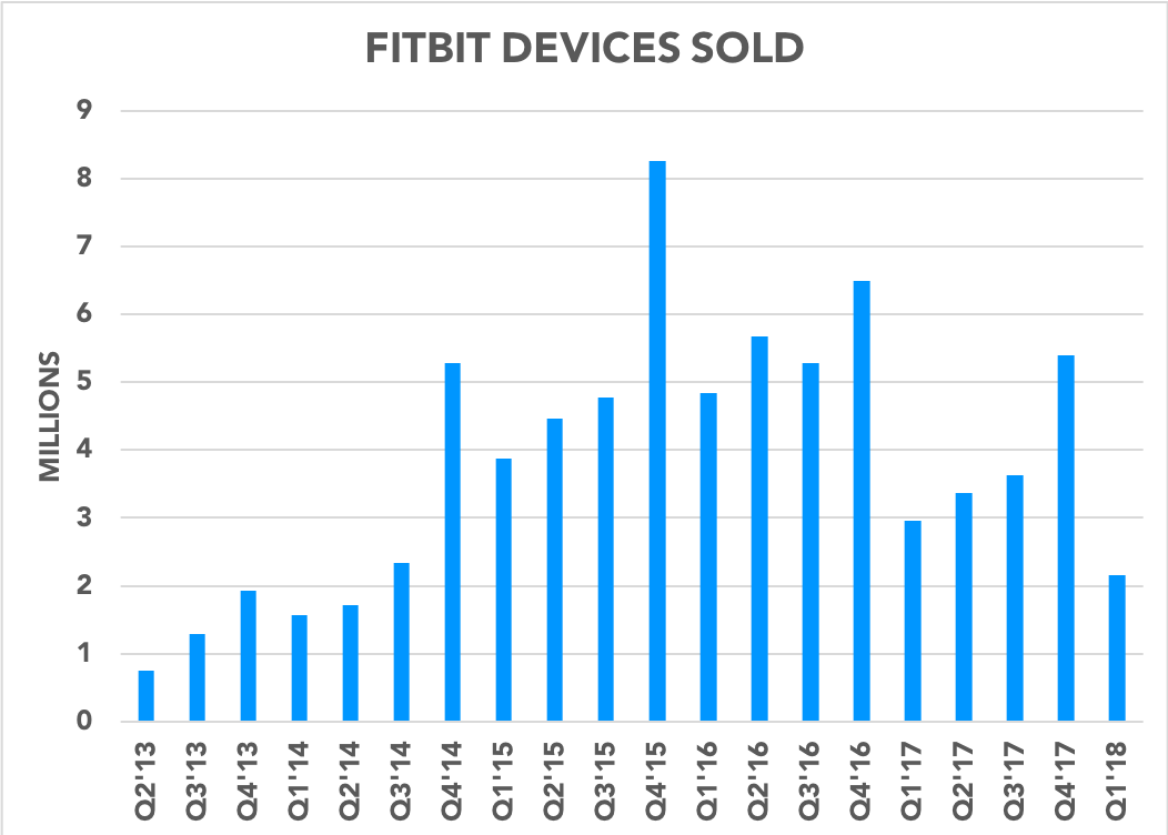 Chart showing Fitbit devices sold