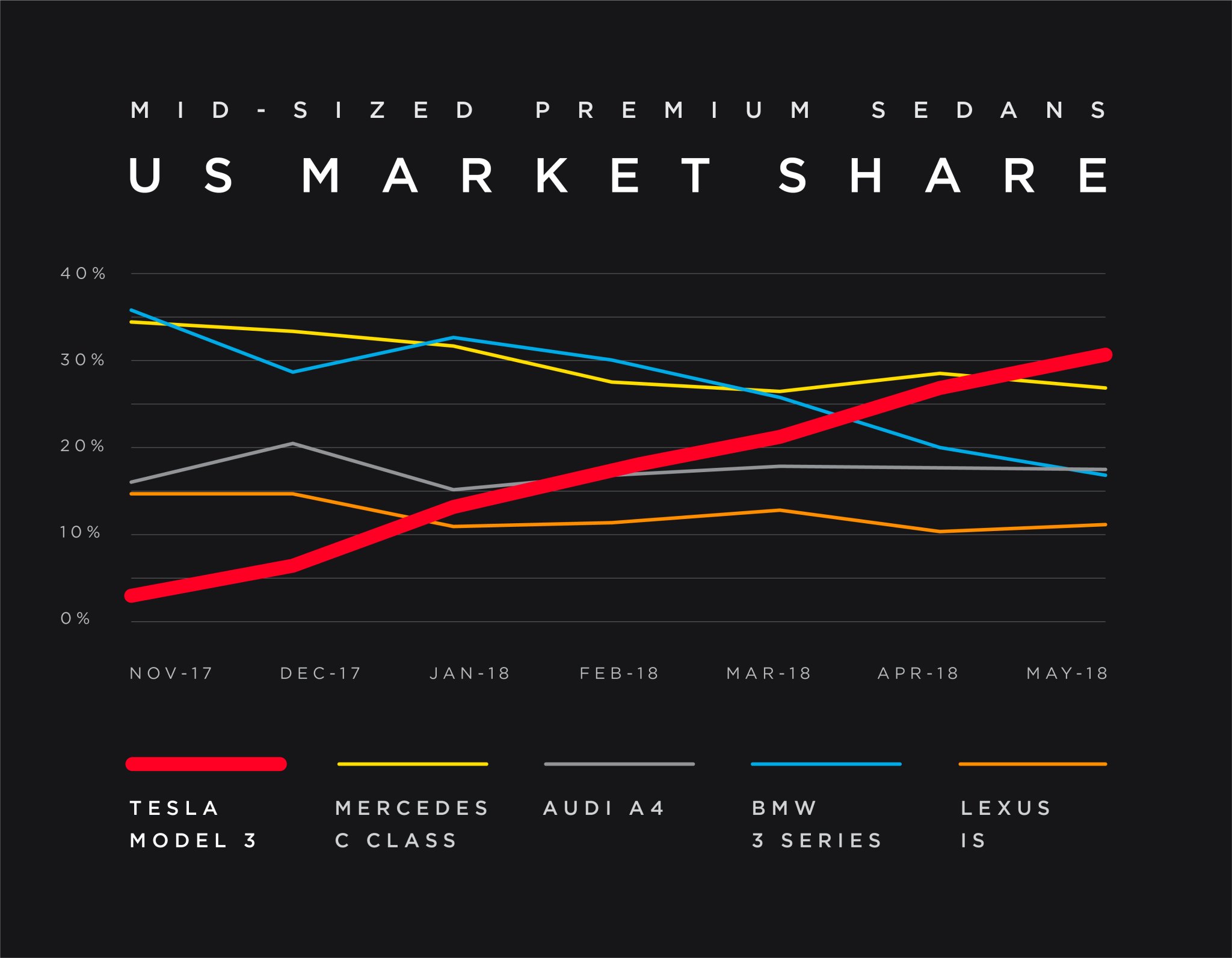 A line chart showing the Model 3's rising market share among mid-sized premium sedans in the U.S.