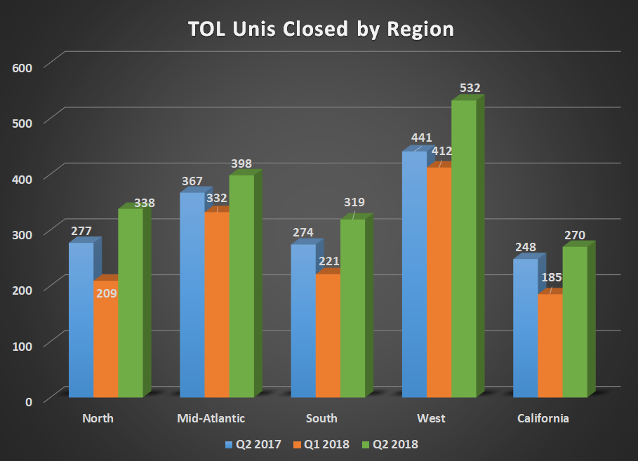 TOL units closed by region for Q2 2017, Q1 2018, and Q2 2018. Shoes growth across regions.