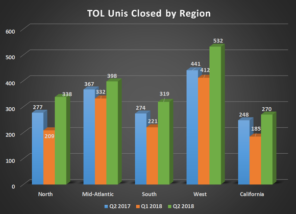 TOL units closed by region for Q2 2017, Q1 2018, and Q2 2018. Shoes growth across regions.