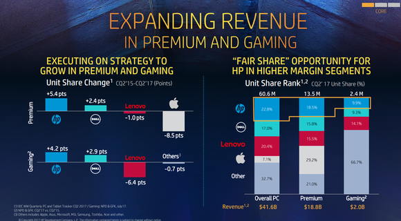 A slide illustrating how HP has gained premium PC share at Apple's expense.