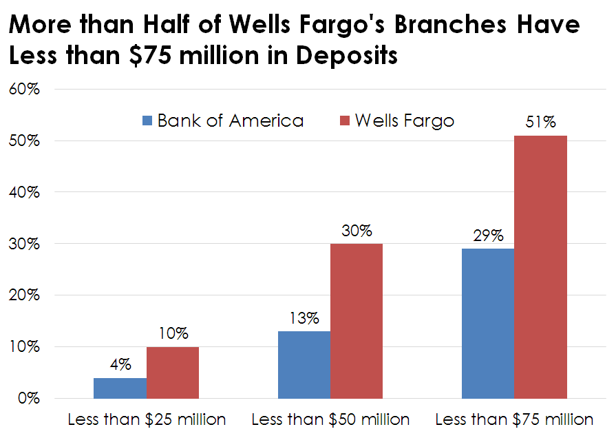 Chart comparing deposits per branch at Wells Fargo and Bank of America.