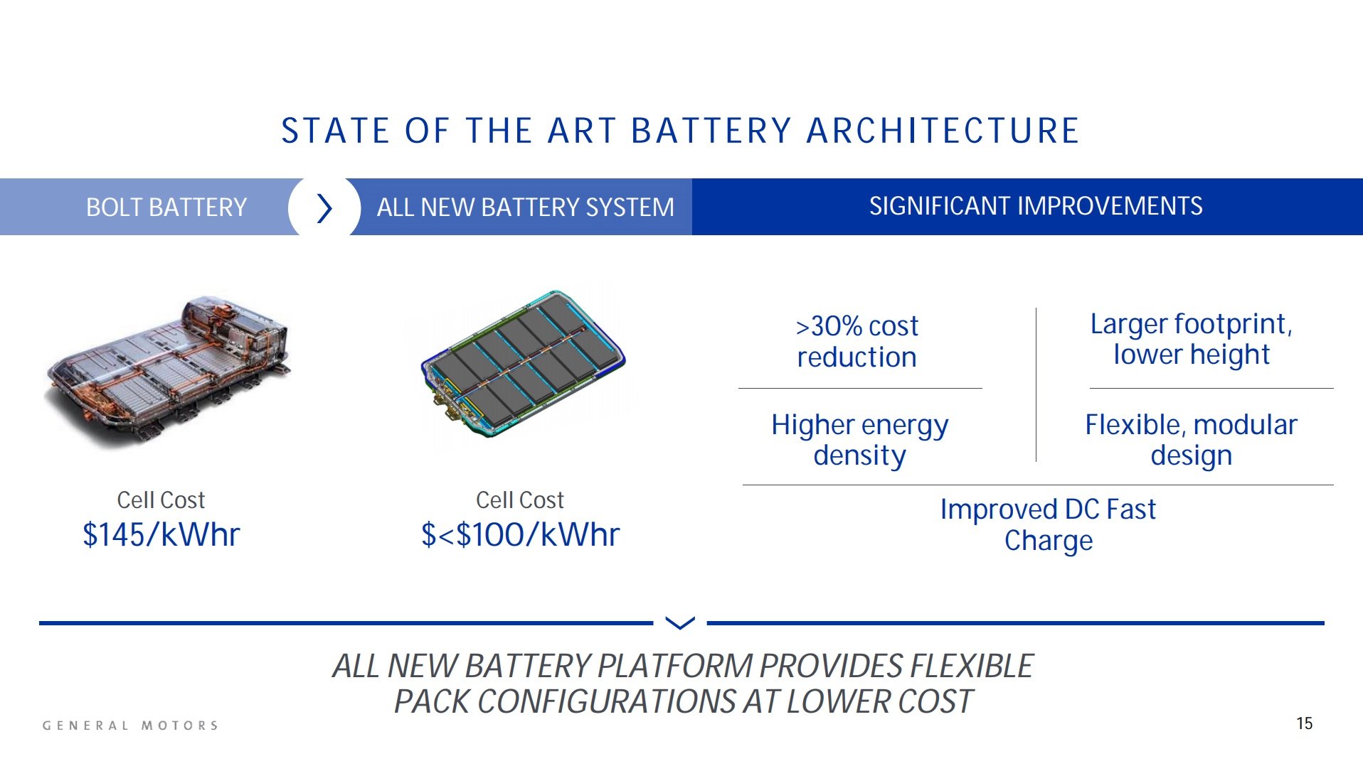 The slide shows GM's current battery pack as used in the Chevy Bolt next to its upcoming new pack. The new pack has a lower profile, gives greater range, and uses less-expensive battery cells.