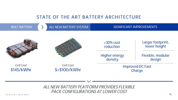 The slide shows GM's current battery pack as used in the Chevy Bolt next to its upcoming new pack. The new pack has a lower profile, gives greater range, and uses less-expensive battery cells.