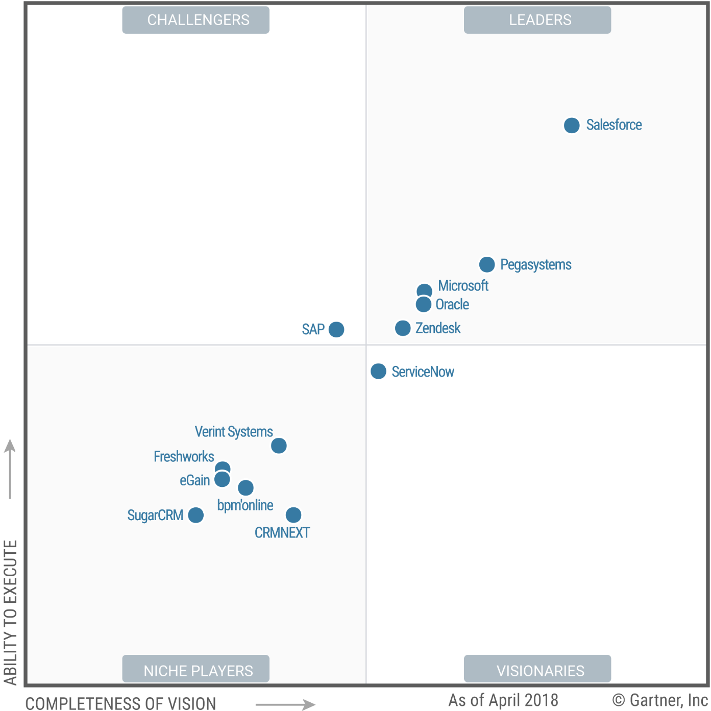 The Gartner Magic Quadrant for CRM Customer Engagement Center graph showing a variety of players in the CRM space with Salesforce as the clear leader.