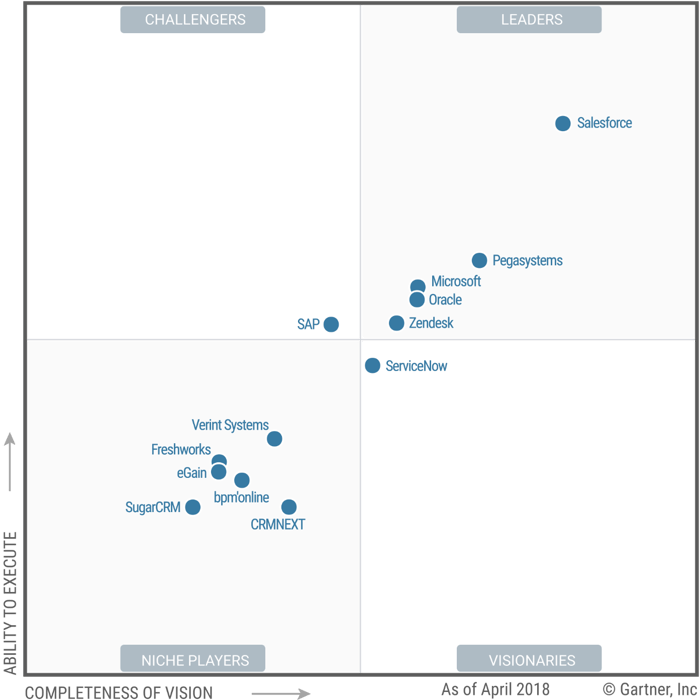 The Gartner Magic Quadrant for CRM Customer Engagement Center graph showing a variety of players in the CRM space with Salesforce as the clear leader.