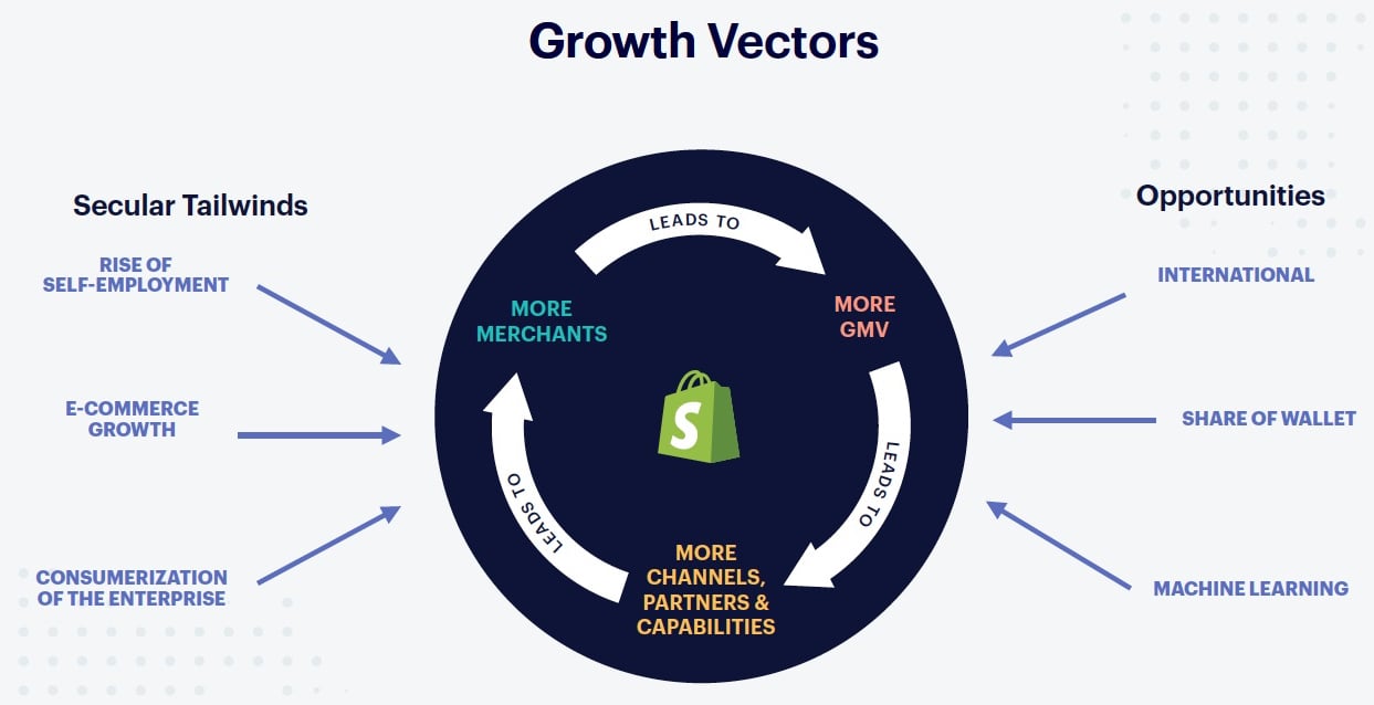 A circle illustrating how Shopify thinks merchants on the platform, sales, and opportunities are linked.