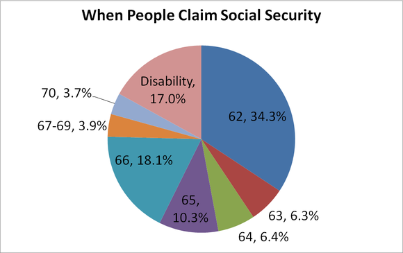 Pie chart showing claiming age for Social Security.