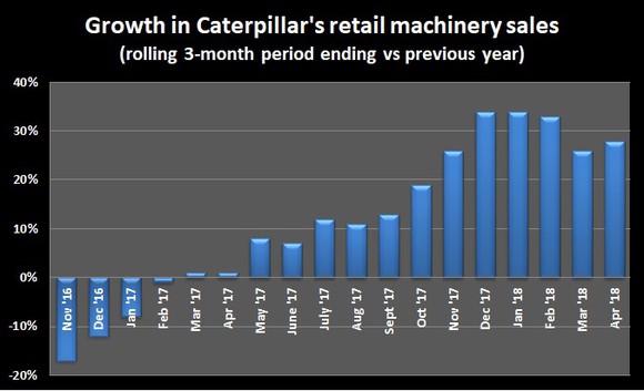 A chart showing the growth in Caterpillar's retail machinery sales between November 2016 and April 2018.
