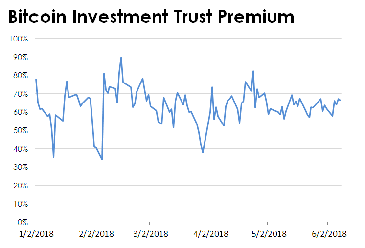 Line chart of GBTC's premium to its bitcoin holdings.