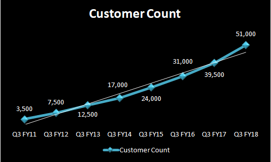 Chart showing growth in Palo Alto's customer count.