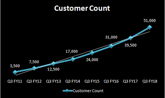 Chart showing growth in Palo Alto's customer count.