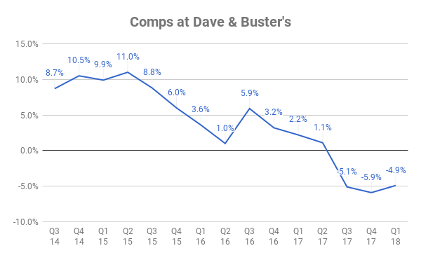 Chart of comps at Dave & Buster's