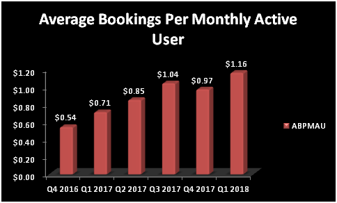 Chart showing the growth in Glu's average bookings per monthly active user.