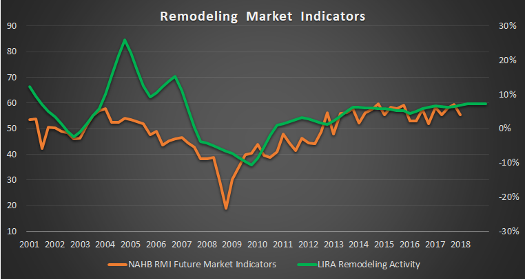 Remodeling market indicators.