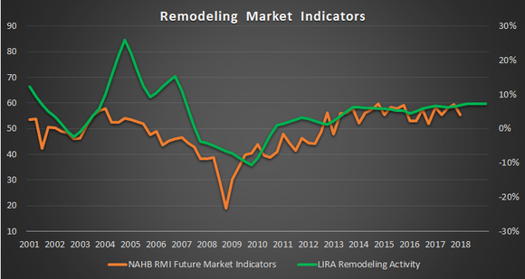 Remodeling market indicators.