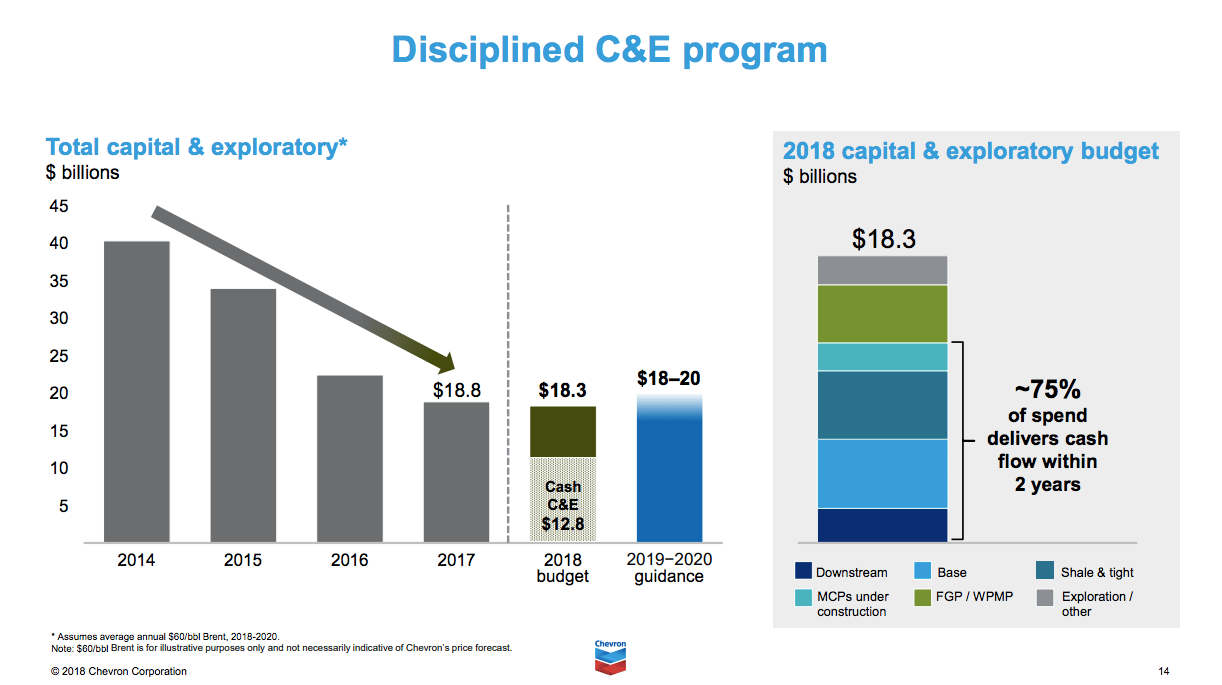 A bar chart showing the decrease in Chevron's capital spending and the projected low level from here.
