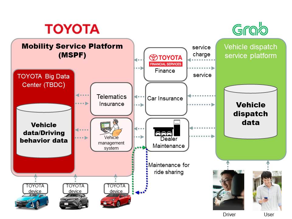 A graphic showing how Toyota's Mobility Service Platform will connect with Grab's vehicle-dispatch system.  