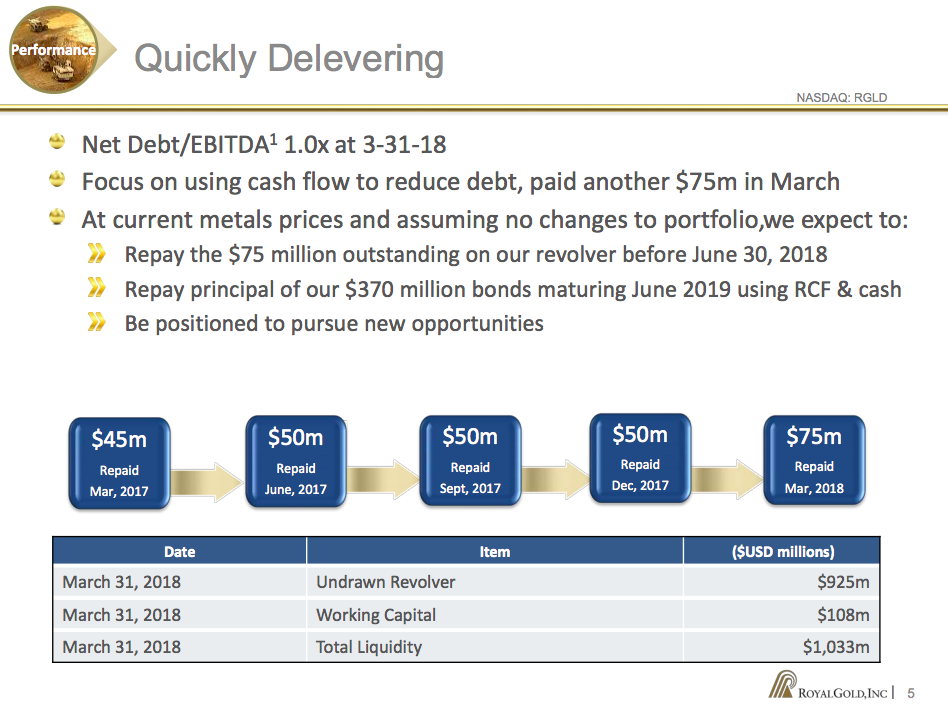 A timeline showing Royal Gold's debt repayments and a table showing it has roughly $1 billion in liquidity to fund new streaming deals