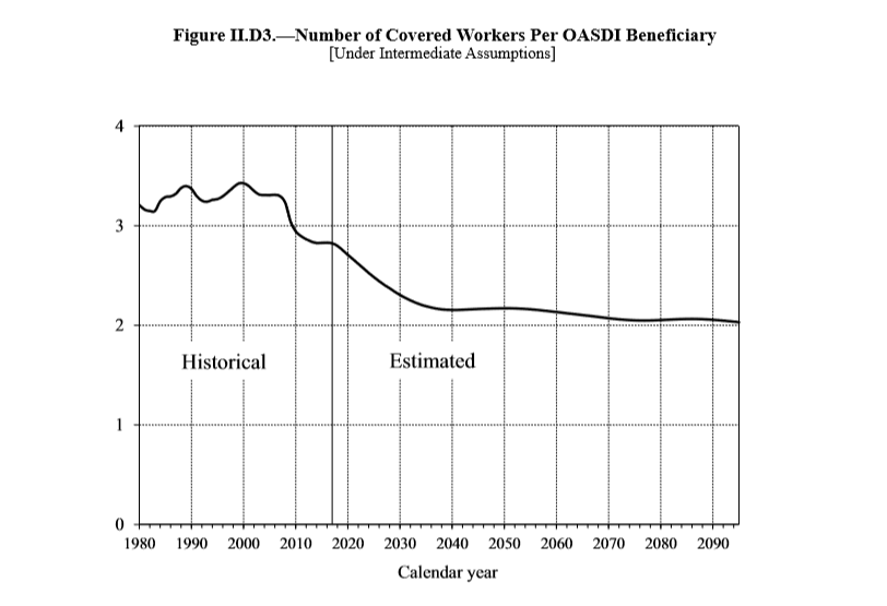 Chart of number of workers per Social Security beneficiary.
